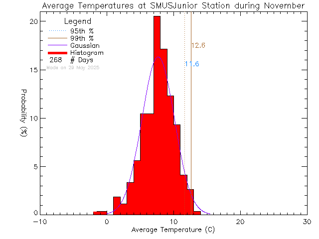 Fall Histogram of Temperature at St. Michaels University School Junior Campus