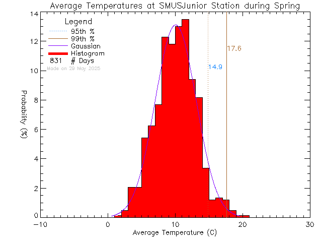 Spring Histogram of Temperature at St. Michaels University School Junior Campus