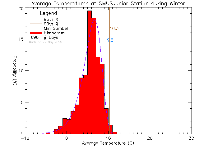 Winter Histogram of Temperature at St. Michaels University School Junior Campus