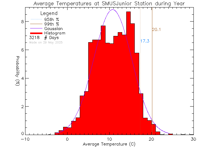 Year Histogram of Temperature at St. Michaels University School Junior Campus