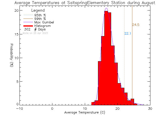 Fall Histogram of Temperature at Saltspring Elementary and Middle Schools