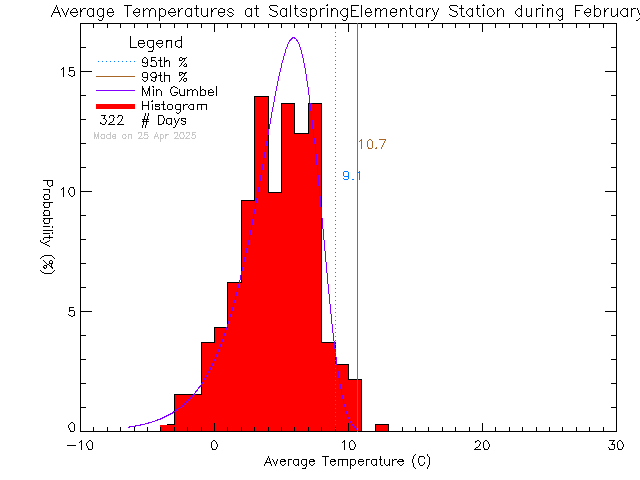 Fall Histogram of Temperature at Saltspring Elementary and Middle Schools