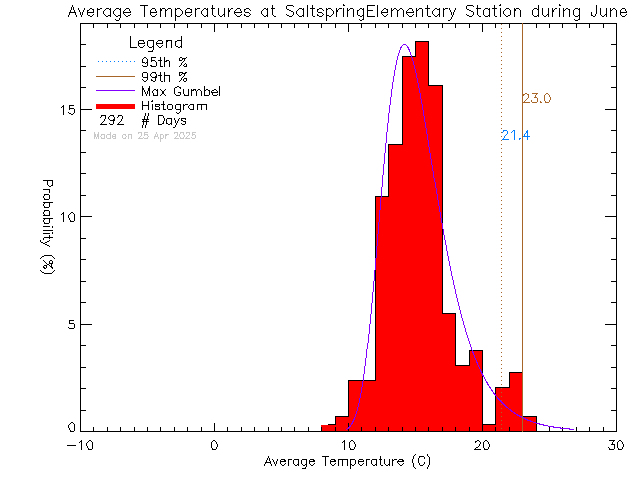 Fall Histogram of Temperature at Saltspring Elementary and Middle Schools