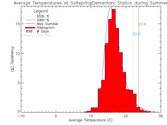 Summer Histogram of Temperature at Saltspring Elementary and Middle Schools