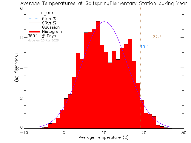 Year Histogram of Temperature at Saltspring Elementary and Middle Schools