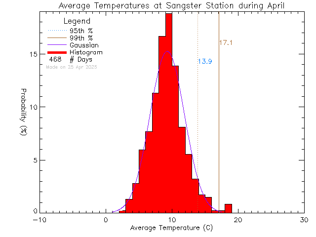 Fall Histogram of Temperature at Sangster Elementary School