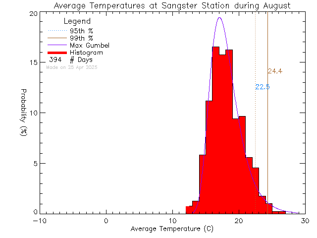 Fall Histogram of Temperature at Sangster Elementary School