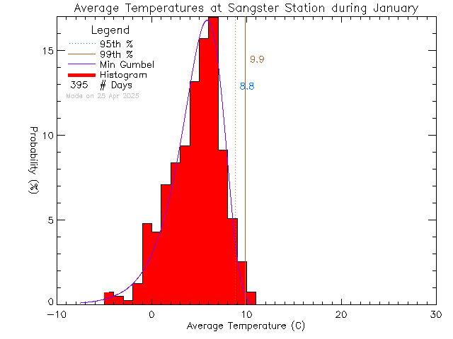 Fall Histogram of Temperature at Sangster Elementary School