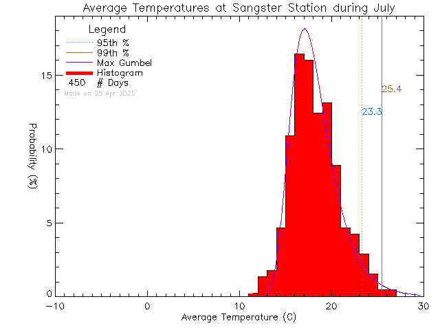 Fall Histogram of Temperature at Sangster Elementary School