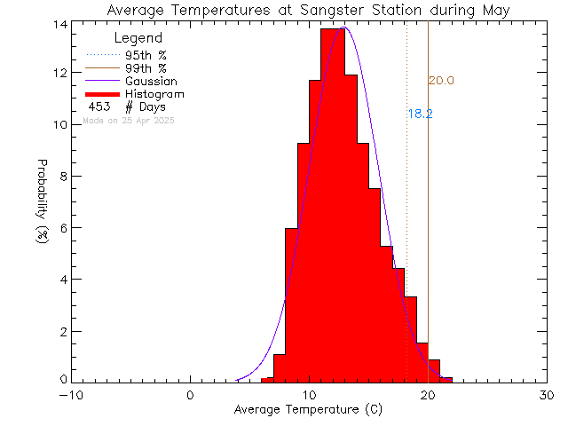 Fall Histogram of Temperature at Sangster Elementary School