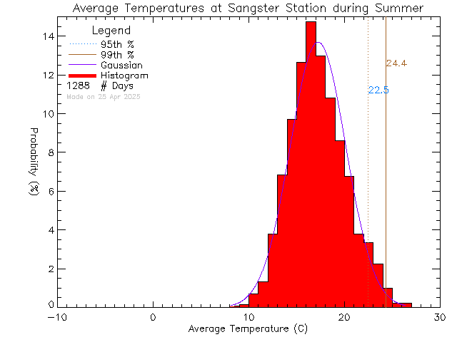 Summer Histogram of Temperature at Sangster Elementary School