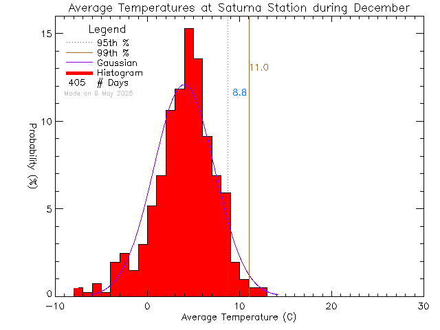 Fall Histogram of Temperature at Saturna Elementary School