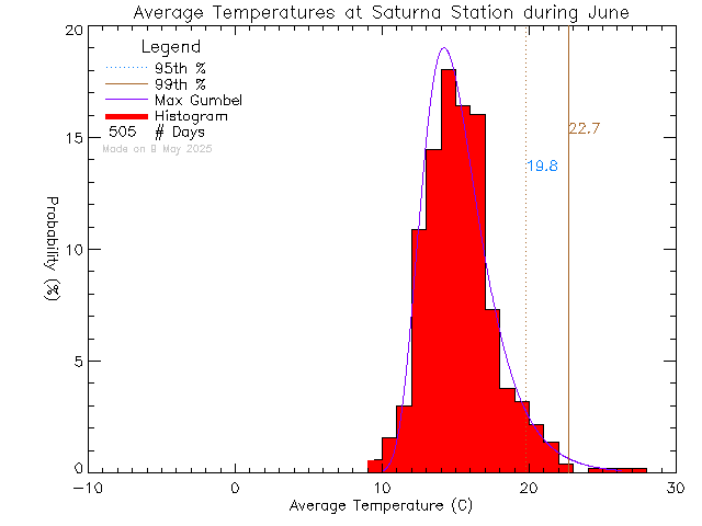 Fall Histogram of Temperature at Saturna Elementary School