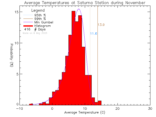 Fall Histogram of Temperature at Saturna Elementary School