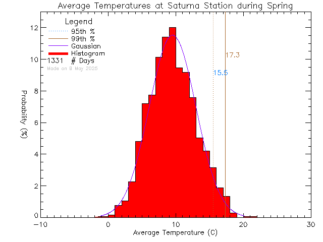 Spring Histogram of Temperature at Saturna Elementary School