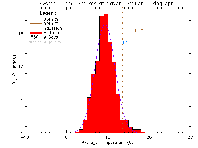 Fall Histogram of Temperature at Savory Elementary School