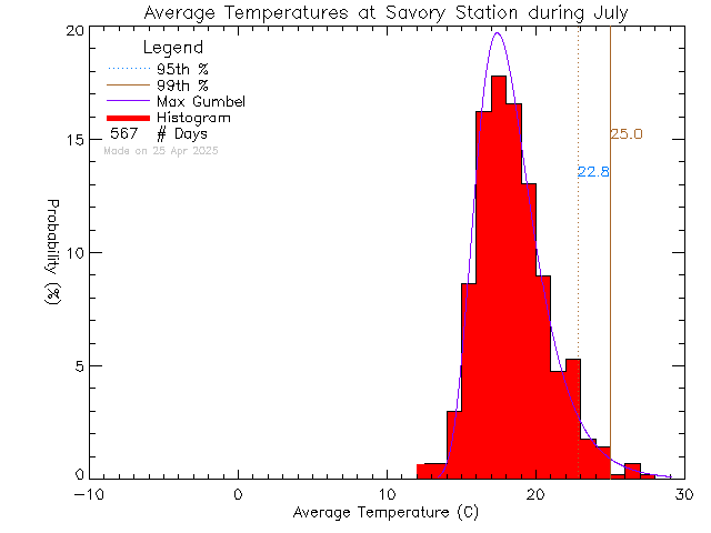 Fall Histogram of Temperature at Savory Elementary School