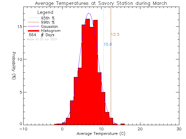 Fall Histogram of Temperature at Savory Elementary School