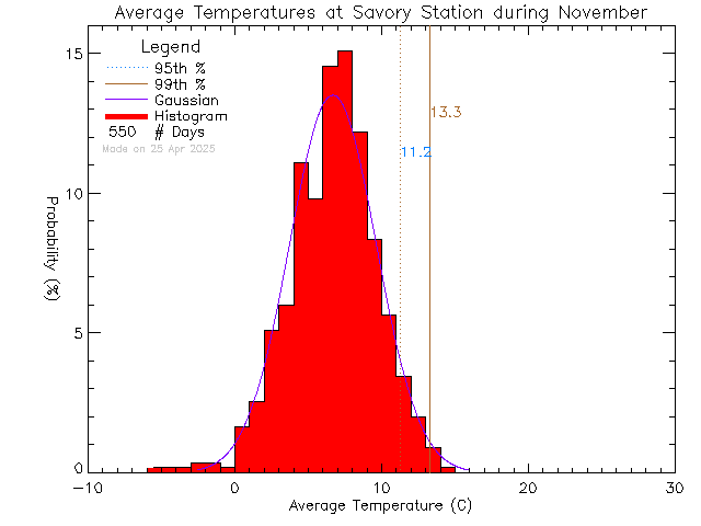 Fall Histogram of Temperature at Savory Elementary School