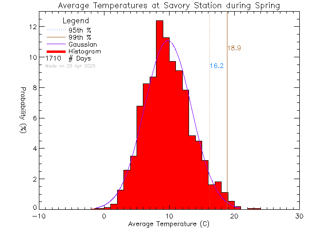 Spring Histogram of Temperature at Savory Elementary School