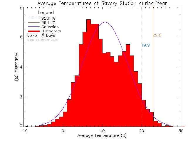 Year Histogram of Temperature at Savory Elementary School