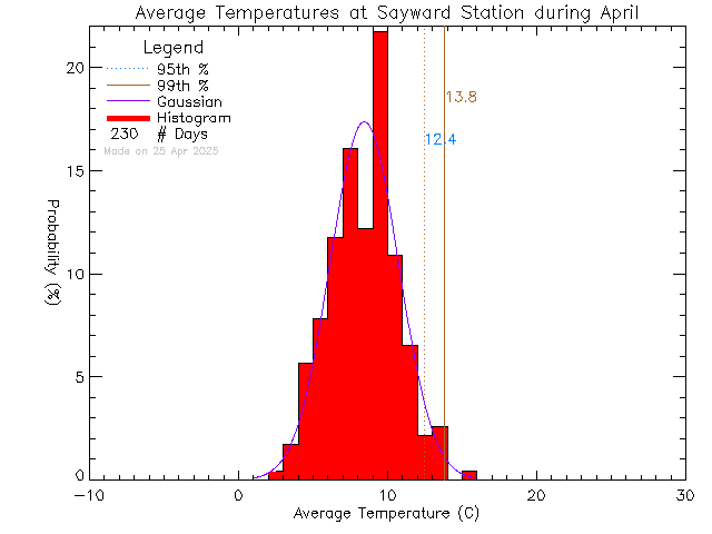 Fall Histogram of Temperature at Sayward Elementary School