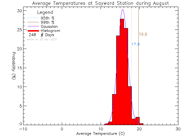 Fall Histogram of Temperature at Sayward Elementary School