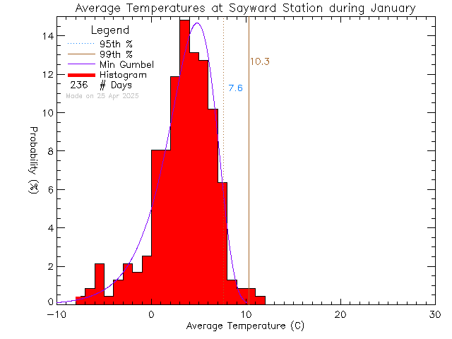 Fall Histogram of Temperature at Sayward Elementary School