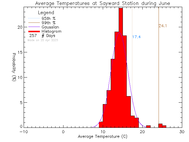 Fall Histogram of Temperature at Sayward Elementary School