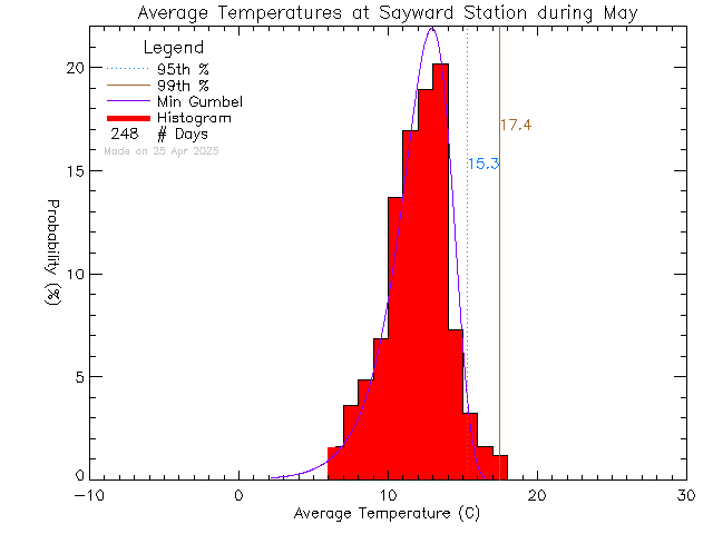 Fall Histogram of Temperature at Sayward Elementary School