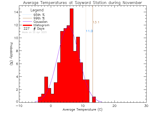 Fall Histogram of Temperature at Sayward Elementary School