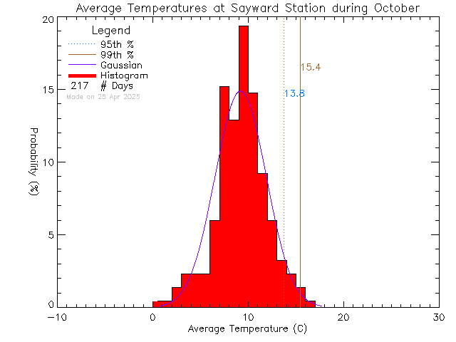 Fall Histogram of Temperature at Sayward Elementary School