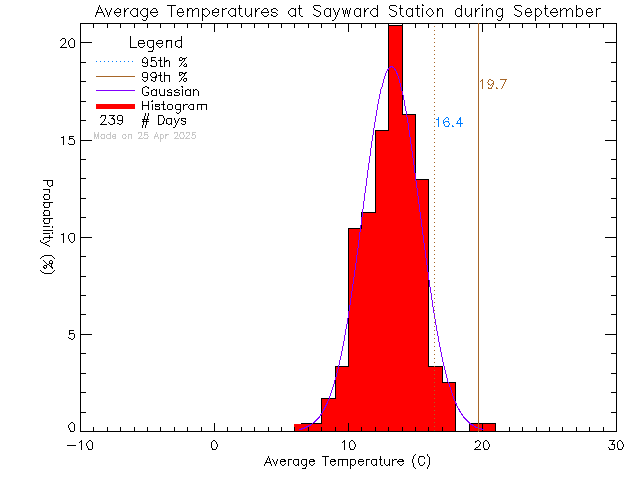 Fall Histogram of Temperature at Sayward Elementary School