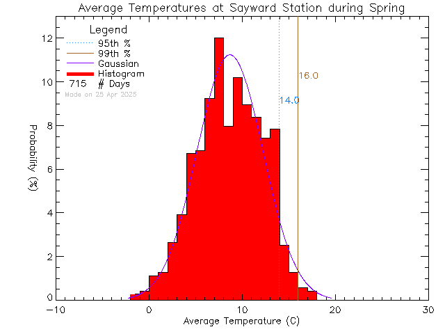 Spring Histogram of Temperature at Sayward Elementary School