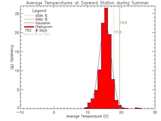 Summer Histogram of Temperature at Sayward Elementary School