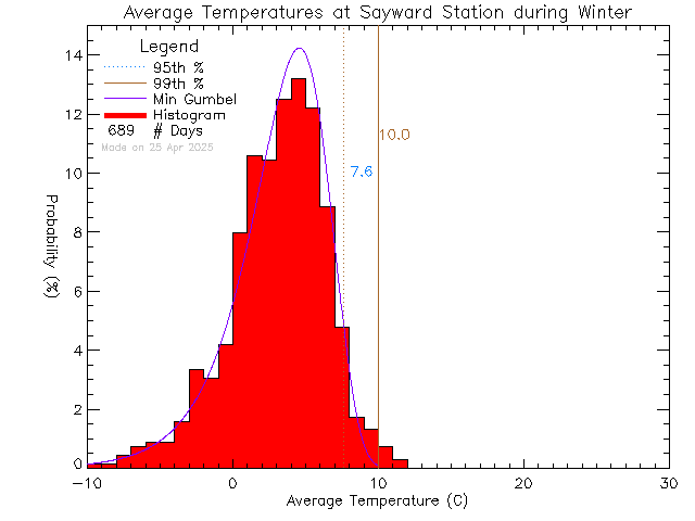 Winter Histogram of Temperature at Sayward Elementary School