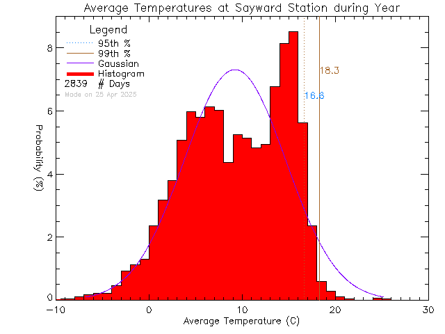 Year Histogram of Temperature at Sayward Elementary School