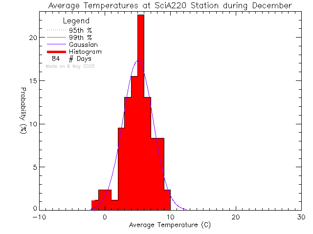 Fall Histogram of Temperature at UVic SCI A220