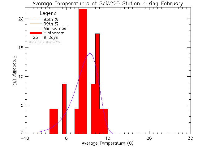 Fall Histogram of Temperature at UVic SCI A220