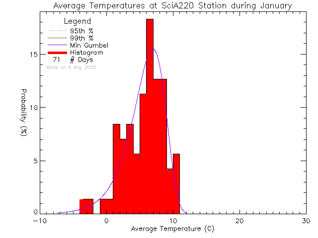 Fall Histogram of Temperature at UVic SCI A220