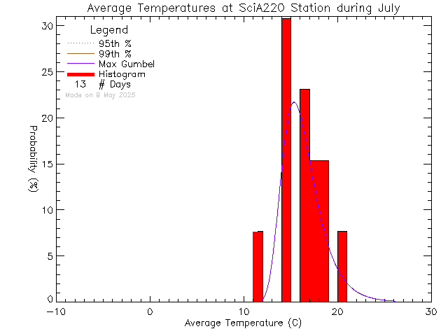 Fall Histogram of Temperature at UVic SCI A220