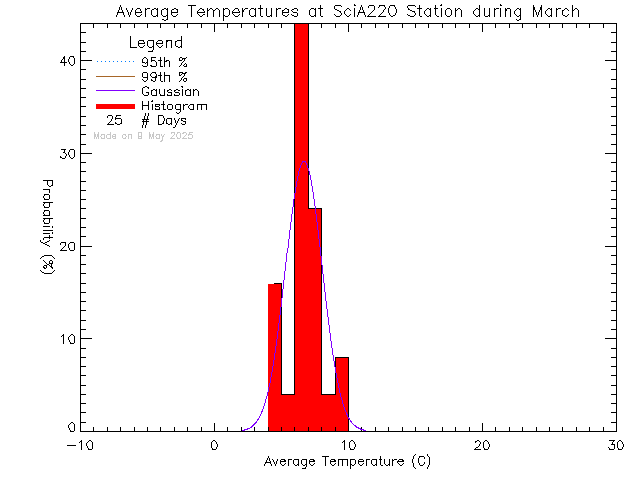 Fall Histogram of Temperature at UVic SCI A220