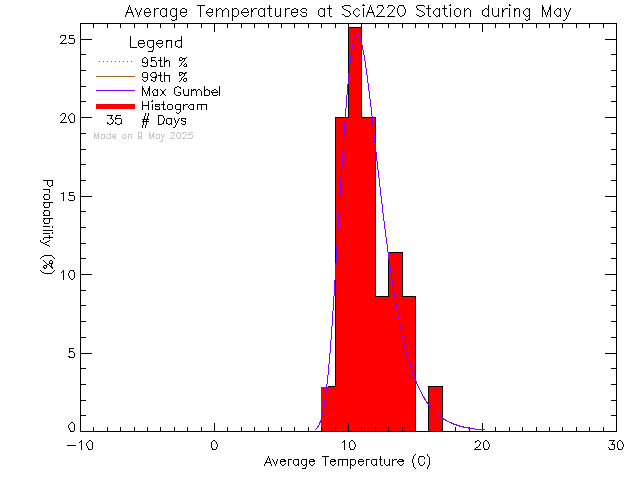 Fall Histogram of Temperature at UVic SCI A220