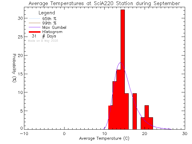 Fall Histogram of Temperature at UVic SCI A220