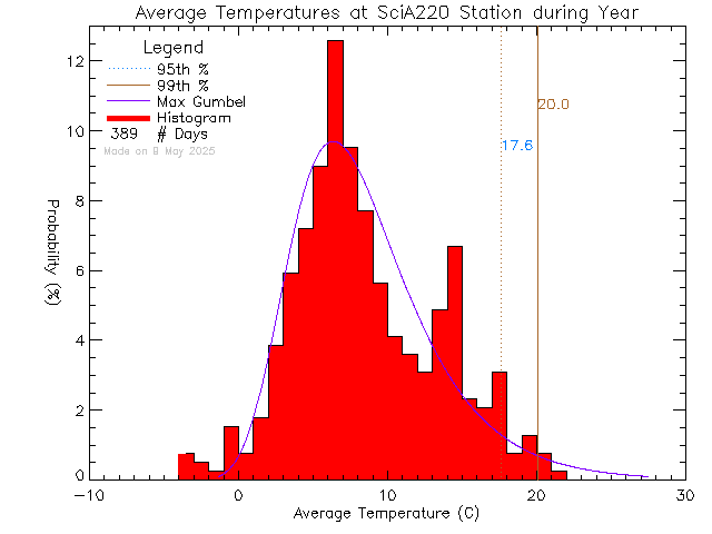 Year Histogram of Temperature at UVic SCI A220