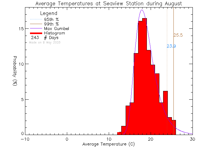 Fall Histogram of Temperature at Seaview Elementary School