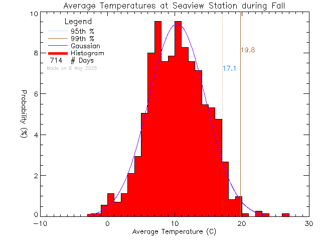 Fall Histogram of Temperature at Seaview Elementary School