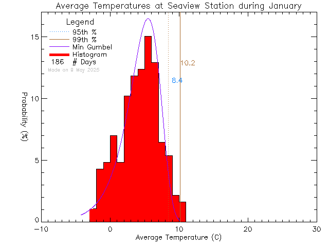 Fall Histogram of Temperature at Seaview Elementary School