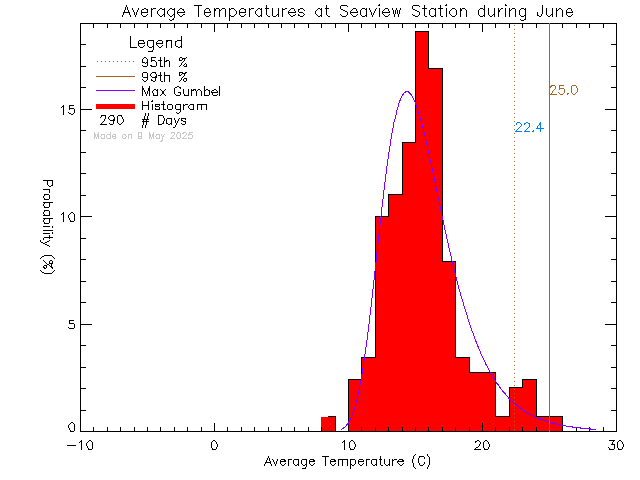 Fall Histogram of Temperature at Seaview Elementary School