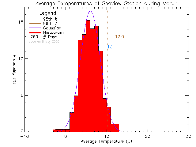 Fall Histogram of Temperature at Seaview Elementary School